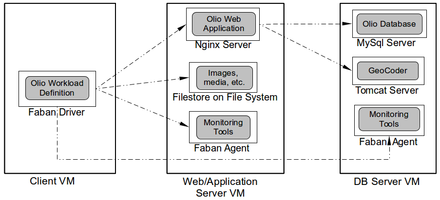 CloudStone Architecture